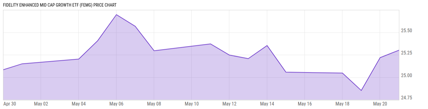 Price Chart