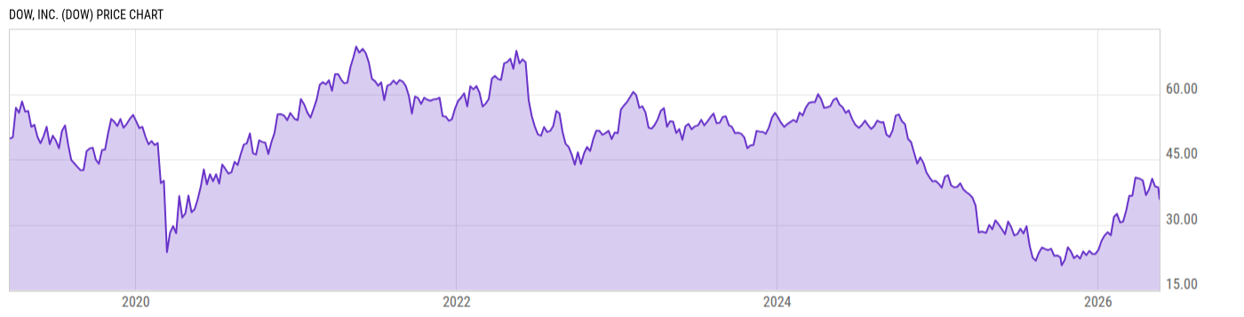 Price Chart