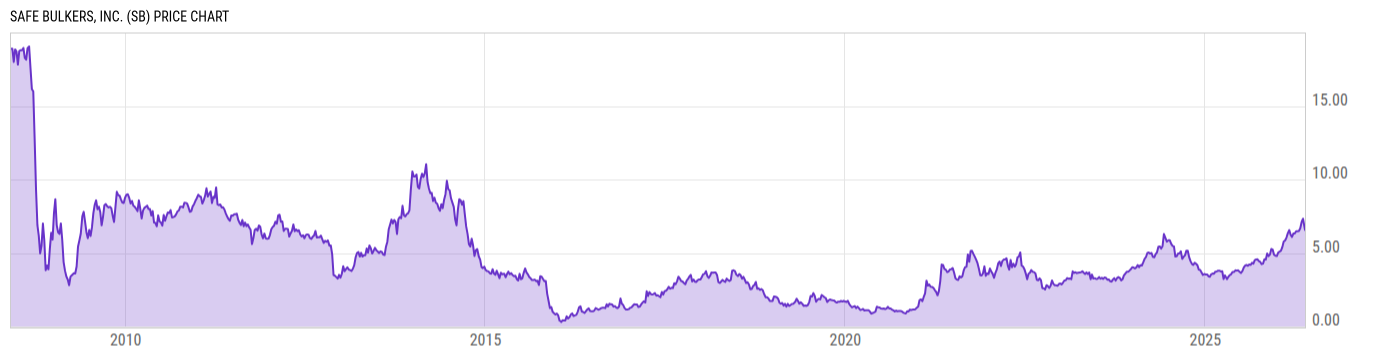 Price Chart