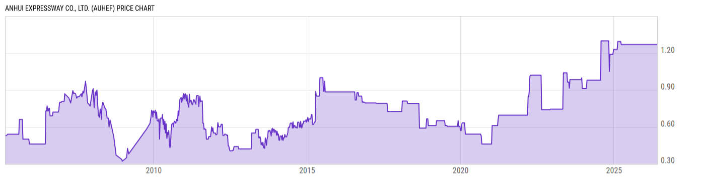 Price Chart