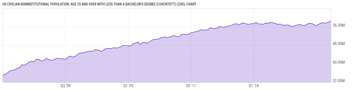 Level Chart