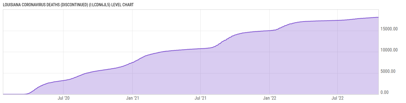 Level Chart