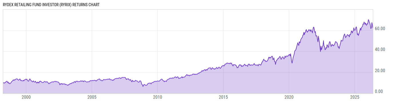 Returns Chart