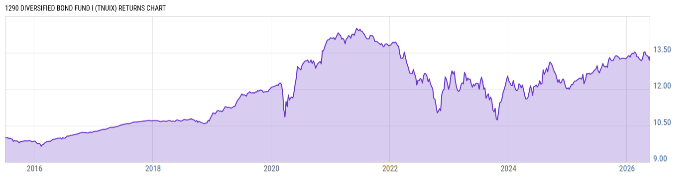 Returns Chart
