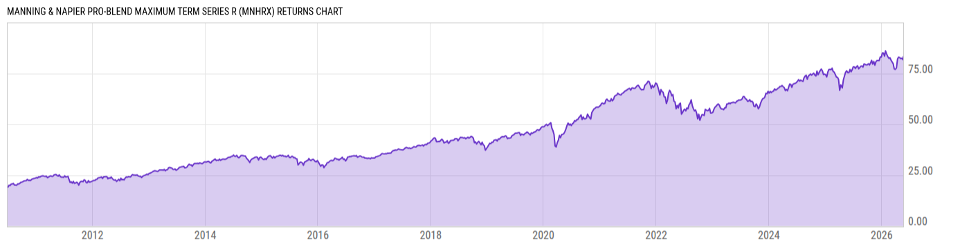 Returns Chart