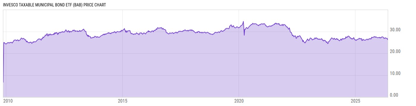 Price Chart