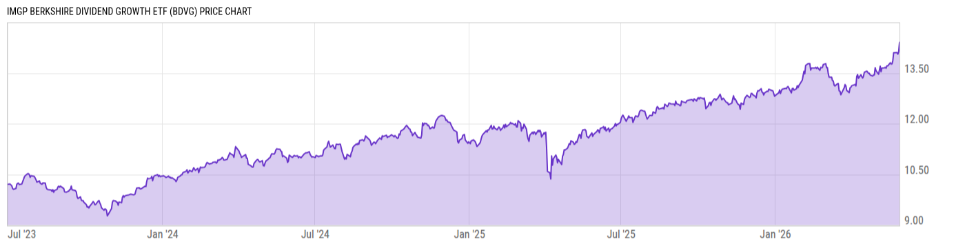 Price Chart