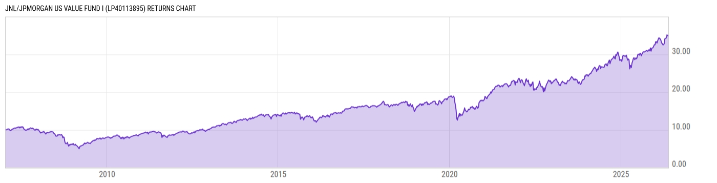 Returns Chart