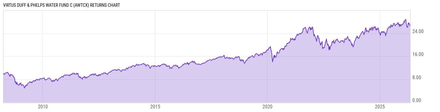 Returns Chart
