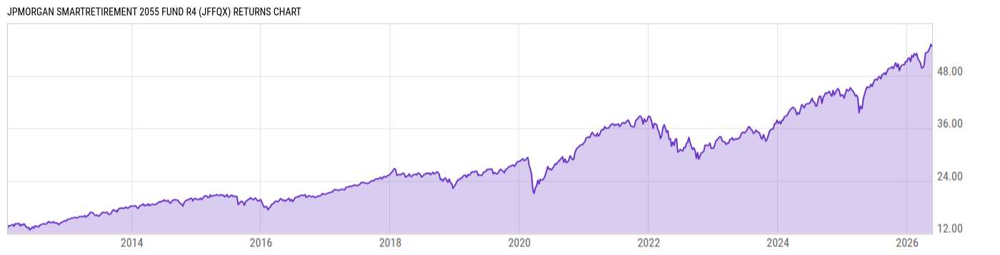 Returns Chart