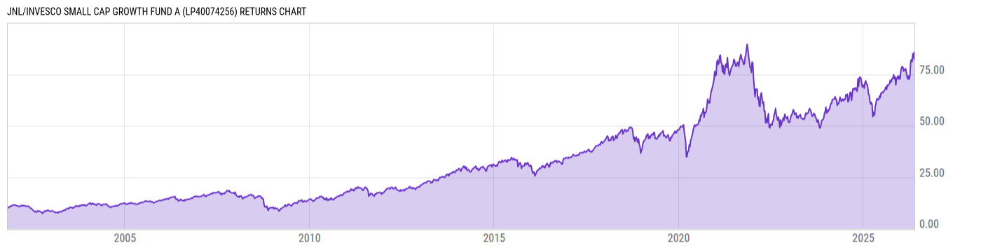 Returns Chart