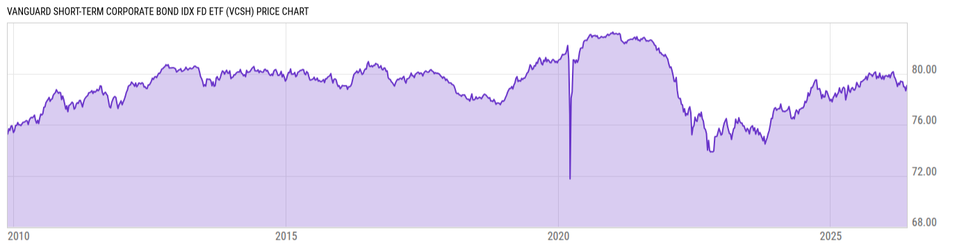 Price Chart