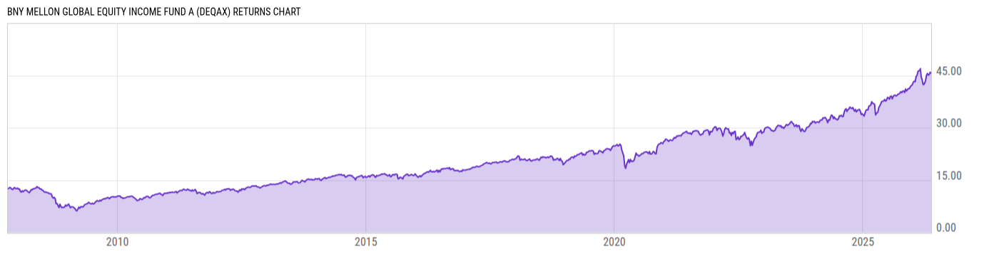 Returns Chart