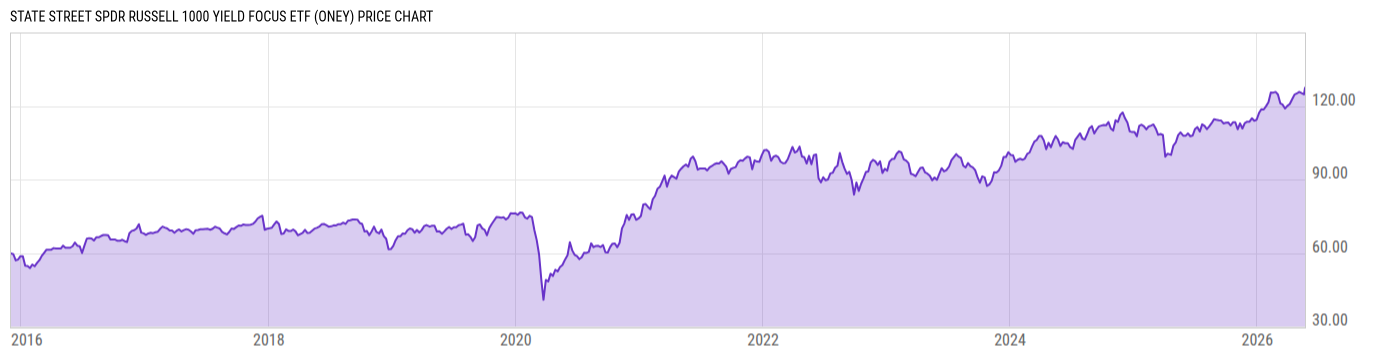Price Chart