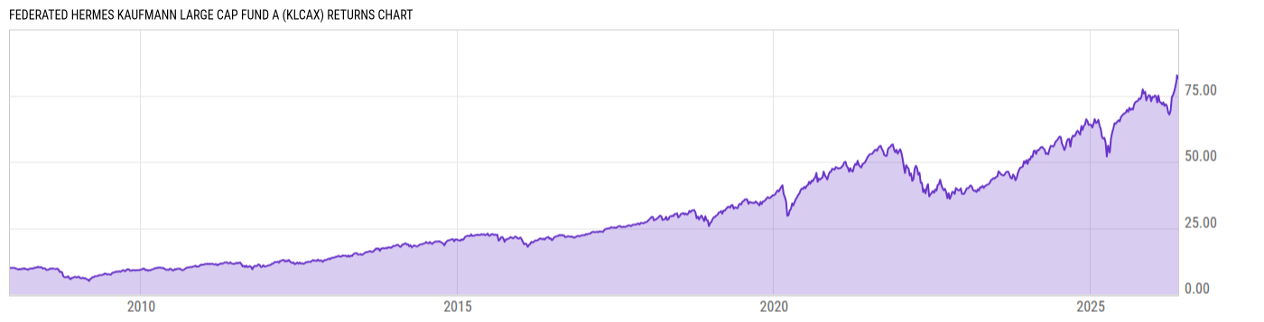 Returns Chart