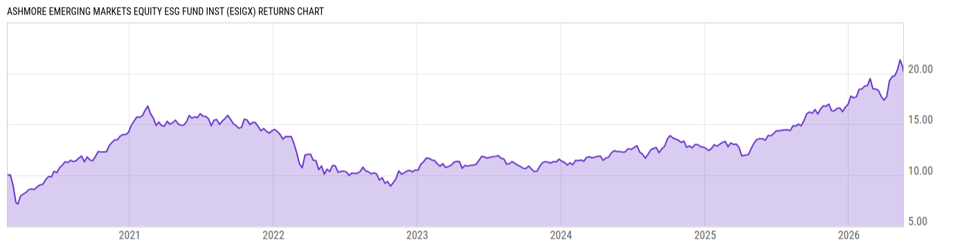 Returns Chart