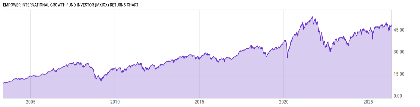 Returns Chart
