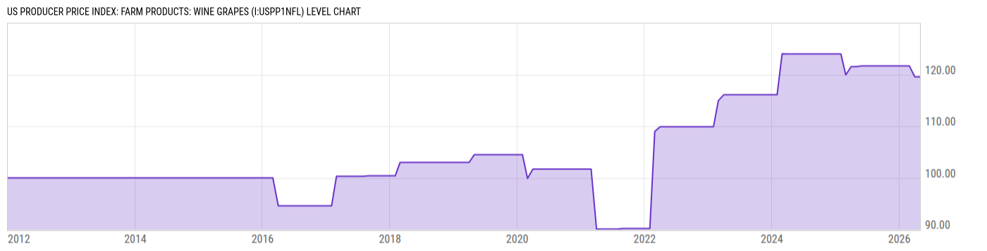 Level Chart
