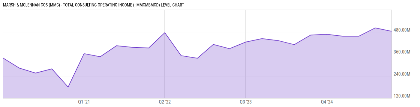 Level Chart