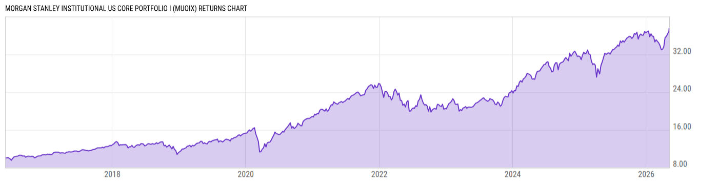 Returns Chart