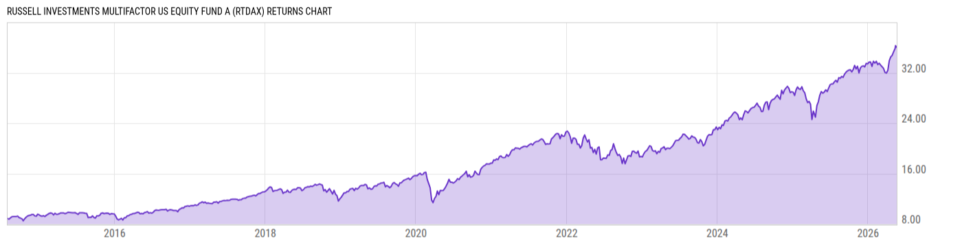 Returns Chart