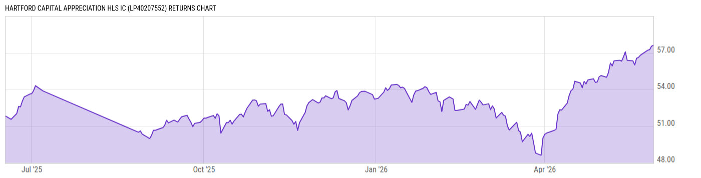 Returns Chart