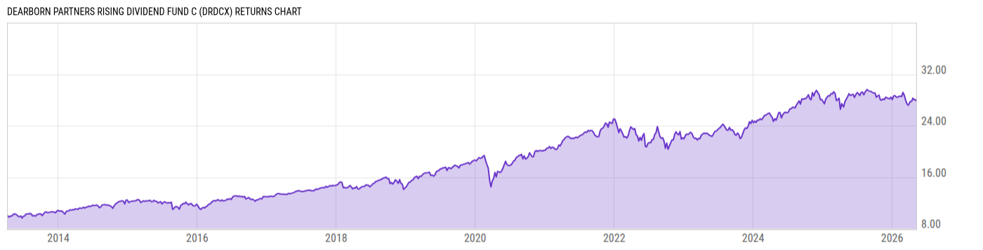 Returns Chart