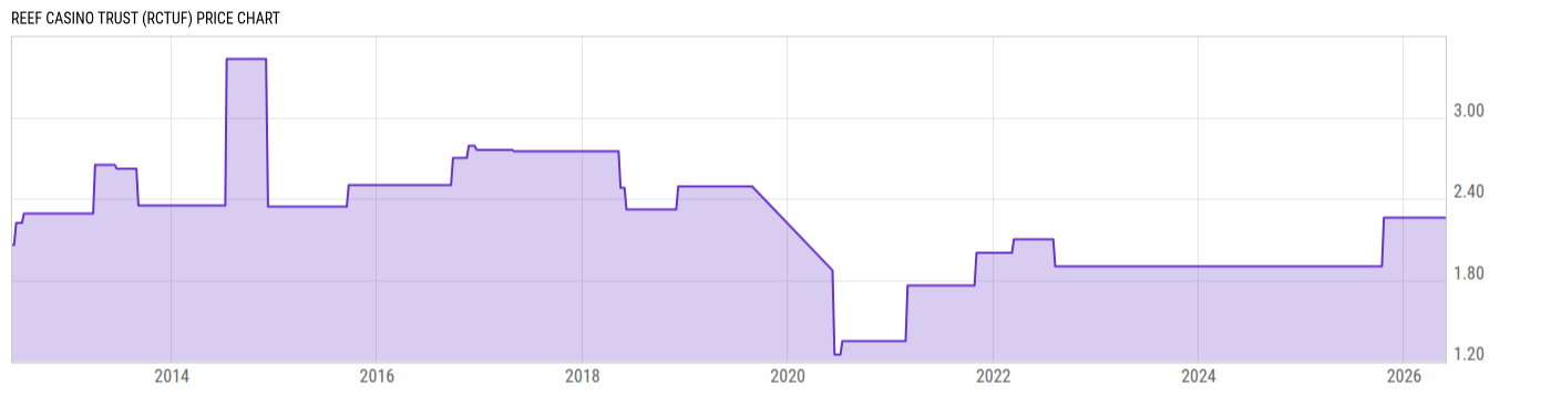 Price Chart