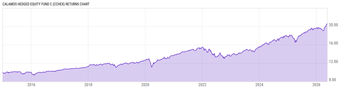 Returns Chart