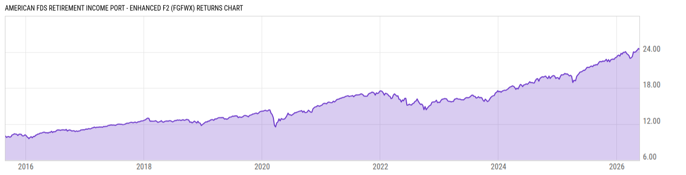 Returns Chart