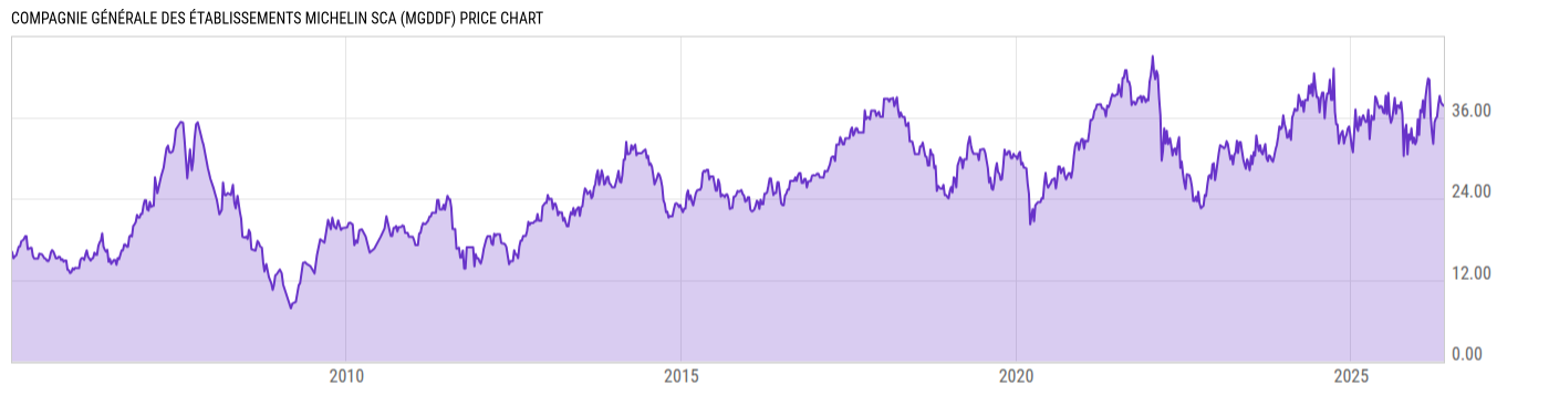 Price Chart