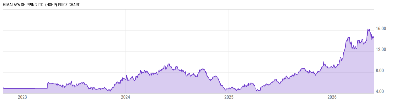 Price Chart