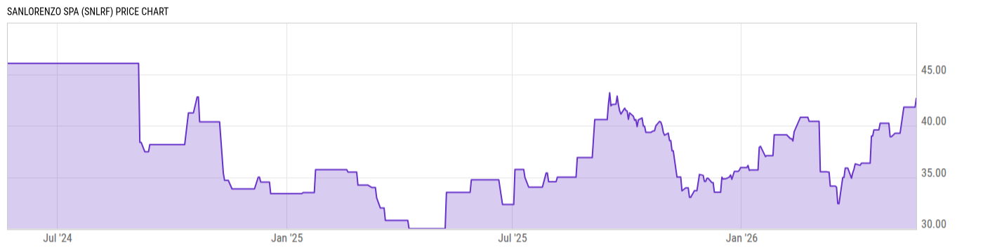 Price Chart
