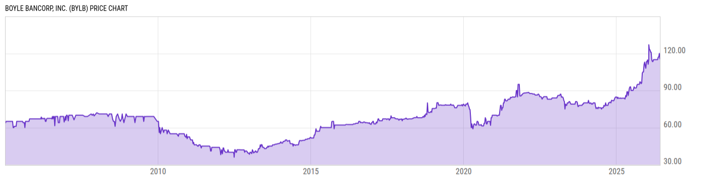 Price Chart