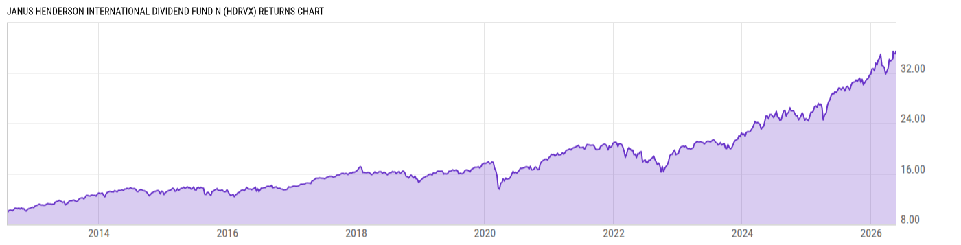 Returns Chart