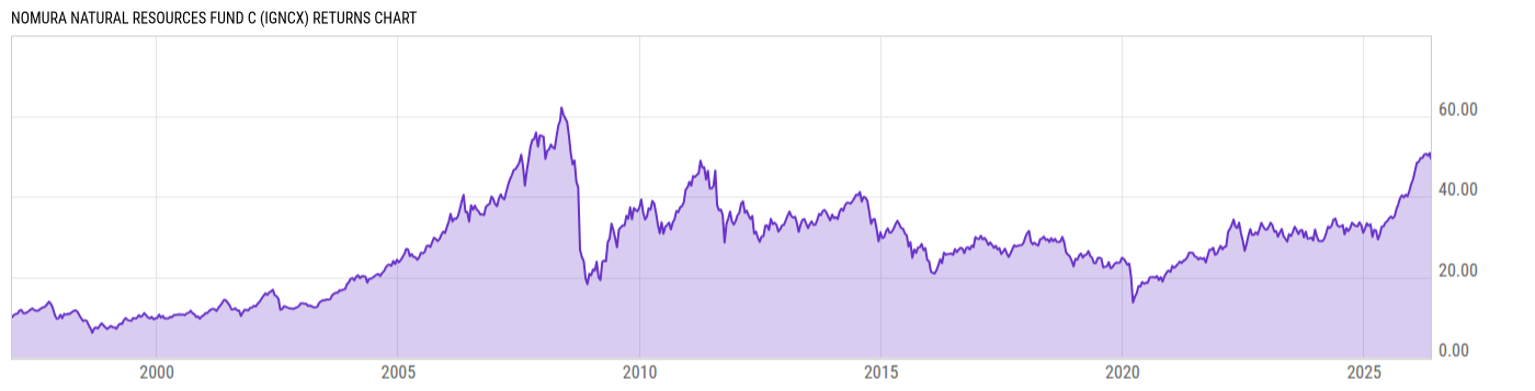 Returns Chart