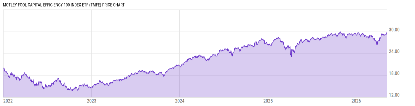 Price Chart