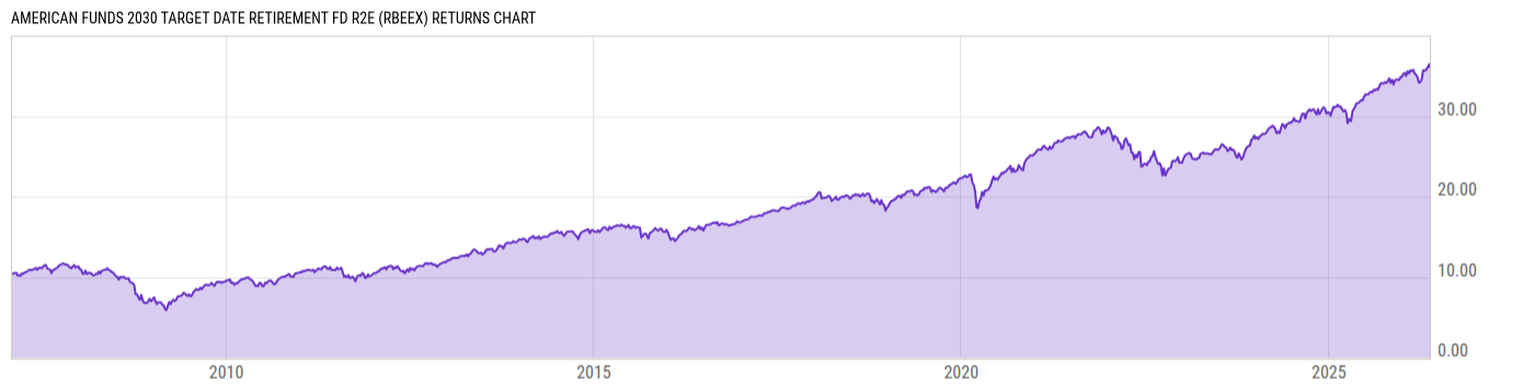 Returns Chart