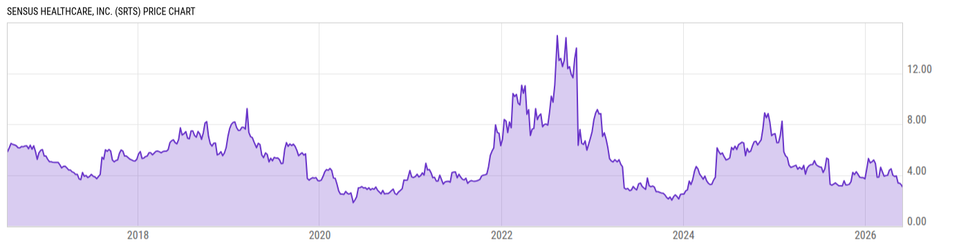 Price Chart