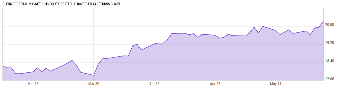 Returns Chart