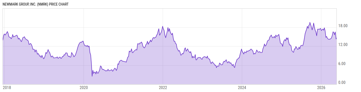 Price Chart
