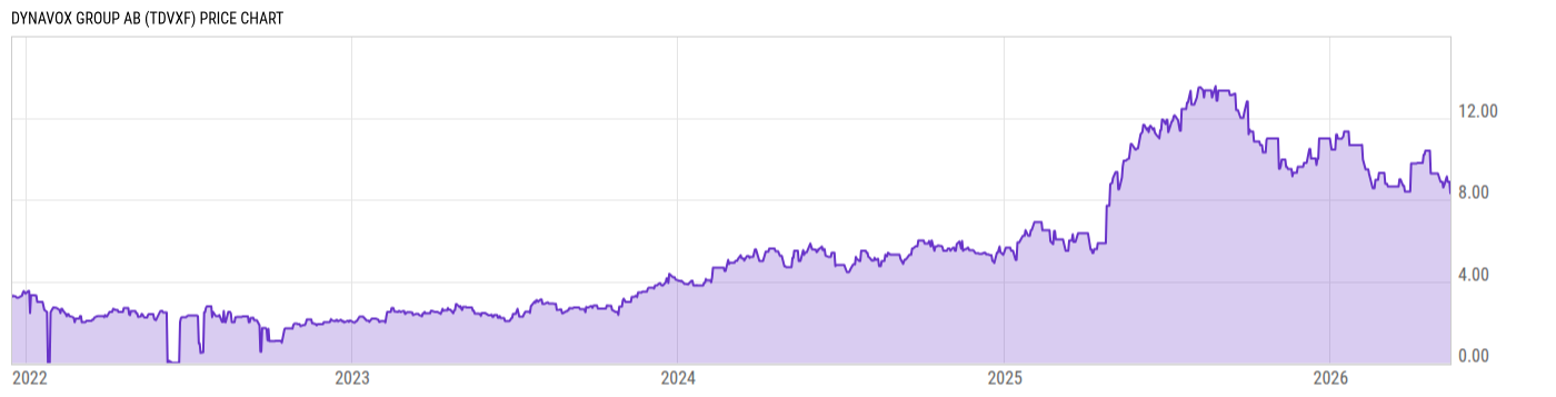 Price Chart