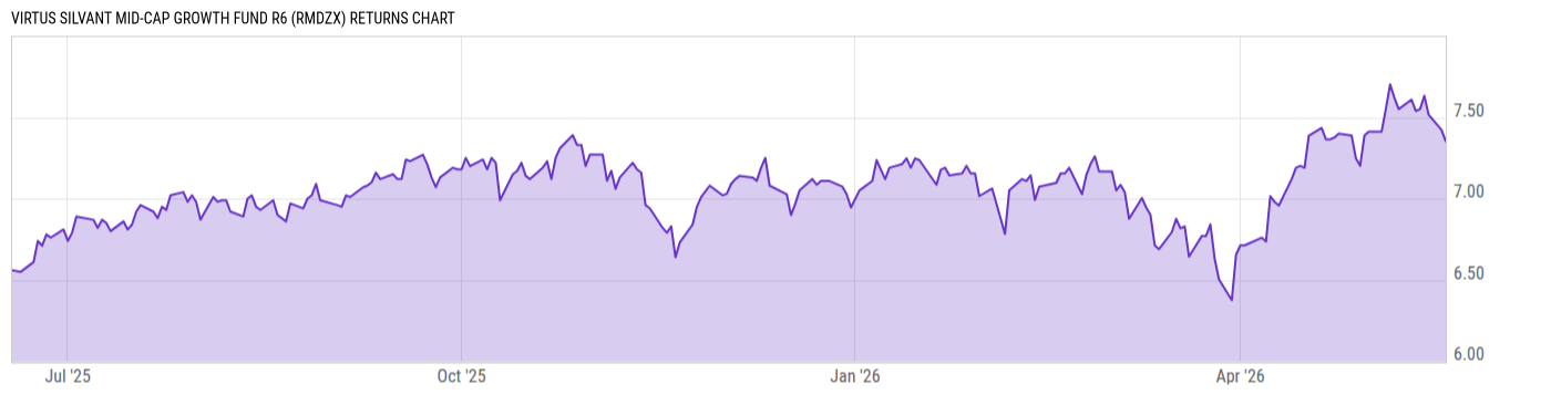 Returns Chart