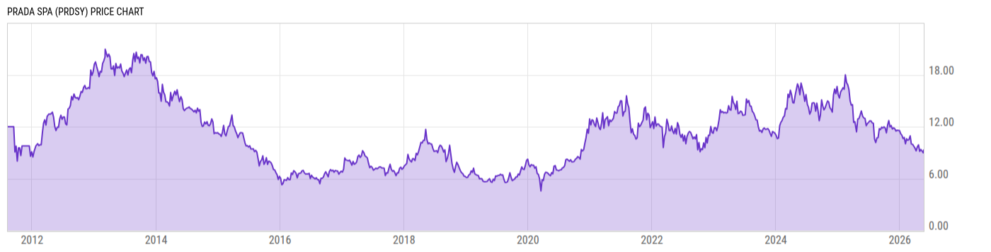 Price Chart