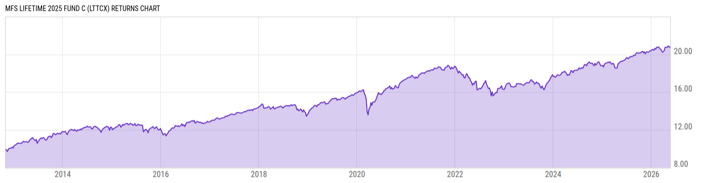Returns Chart