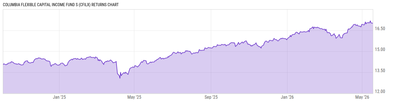 Returns Chart