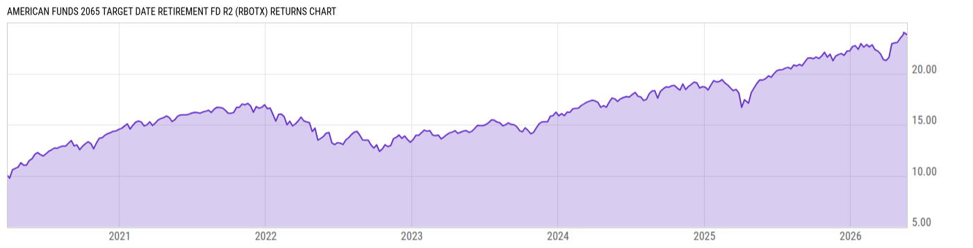Returns Chart