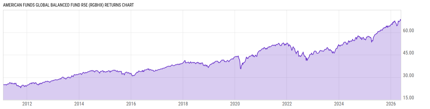 Returns Chart