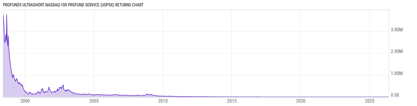 Returns Chart