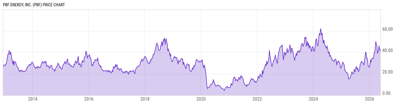 Price Chart